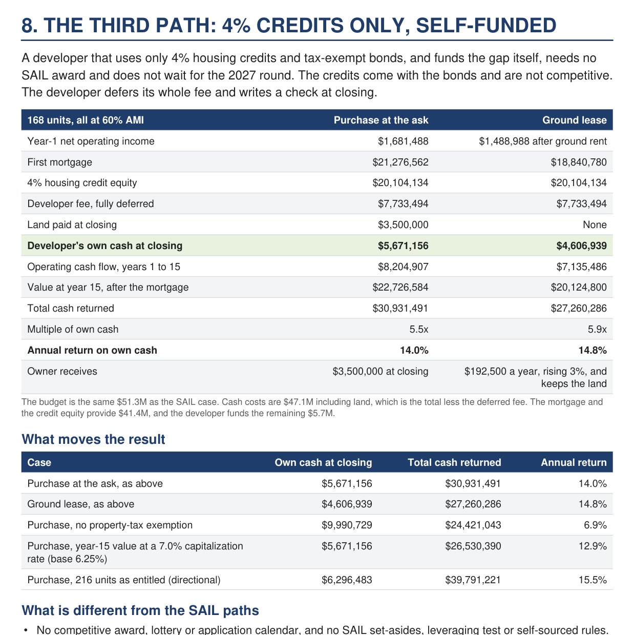 4% credits only page from the Brooksville development partner package